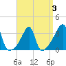 Bristol Ferry tide chart for Sunday, April 3, 2022