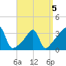 Bristol Ferry tide chart for Tuesday, April 5, 2022