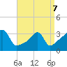 Bristol Ferry tide chart for Thursday, April 7, 2022