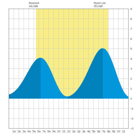 Bristol Ferry tide chart for Friday, May 13, 2022