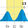 Bristol Ferry tide chart for Friday, May 13, 2022