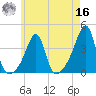 Bristol Ferry tide chart for Monday, May 16, 2022