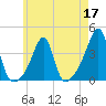 Bristol Ferry tide chart for Tuesday, May 17, 2022