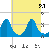 Bristol Ferry tide chart for Monday, May 23, 2022