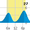 Bristol Ferry tide chart for Friday, May 27, 2022