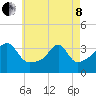 Bristol Ferry tide chart for Sunday, May 8, 2022