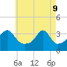 Bristol Ferry tide chart for Monday, May 9, 2022