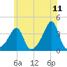 Bristol Ferry tide chart for Saturday, June 11, 2022