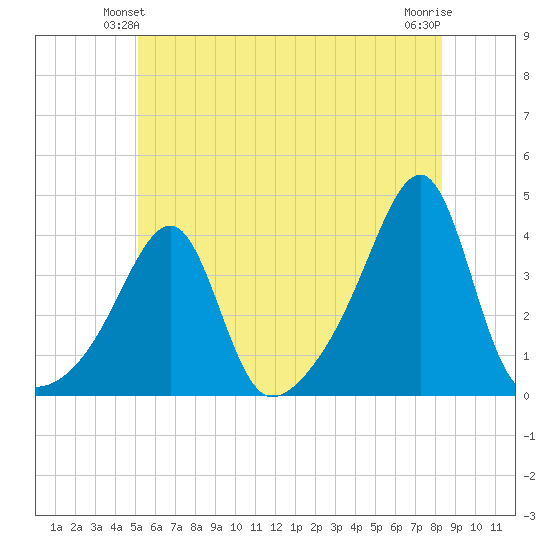 Bristol Ferry tide chart for Sunday, June 12, 2022
