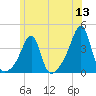 Bristol Ferry tide chart for Monday, June 13, 2022