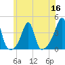 Bristol Ferry tide chart for Thursday, June 16, 2022