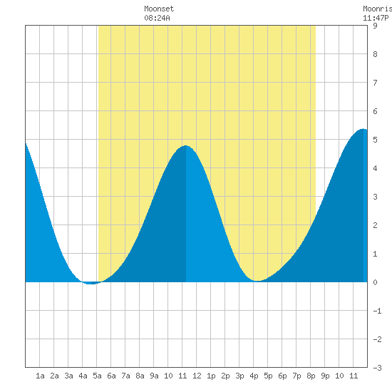Bristol Ferry tide chart for Friday, June 17, 2022
