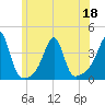 Bristol Ferry tide chart for Saturday, June 18, 2022