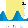 Bristol Ferry tide chart for Tuesday, June 21, 2022