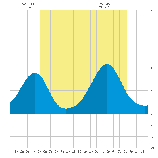 Bristol Ferry tide chart for Thursday, June 23, 2022