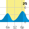 Bristol Ferry tide chart for Saturday, June 25, 2022