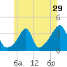 Bristol Ferry tide chart for Wednesday, June 29, 2022