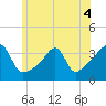 Bristol Ferry tide chart for Saturday, June 4, 2022