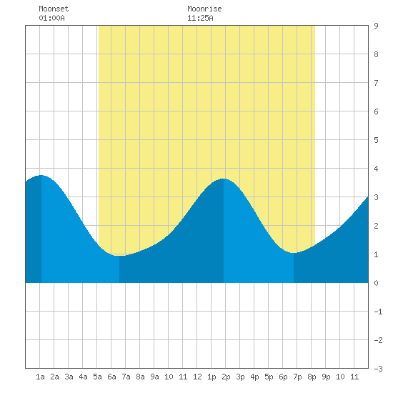 Bristol Ferry tide chart for Monday, June 6, 2022