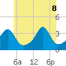 Bristol Ferry tide chart for Wednesday, June 8, 2022