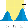 Bristol Ferry tide chart for Monday, July 11, 2022