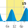 Bristol Ferry tide chart for Friday, July 15, 2022