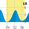 Bristol Ferry tide chart for Monday, July 18, 2022