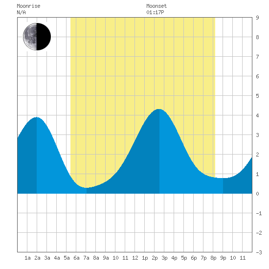 Bristol Ferry tide chart for Wednesday, July 20, 2022