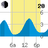 Bristol Ferry tide chart for Wednesday, July 20, 2022