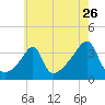 Bristol Ferry tide chart for Tuesday, July 26, 2022