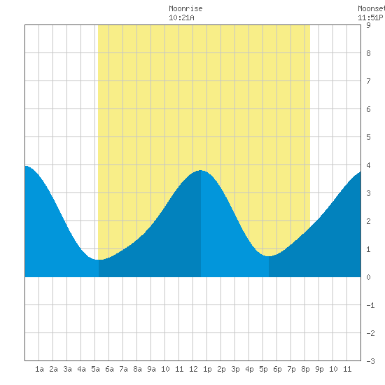 Bristol Ferry tide chart for Monday, July 4, 2022