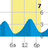 Bristol Ferry tide chart for Thursday, July 7, 2022