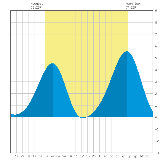Bristol Ferry tide chart for Wednesday, August 10, 2022