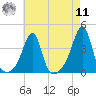 Bristol Ferry tide chart for Thursday, August 11, 2022