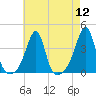 Bristol Ferry tide chart for Friday, August 12, 2022