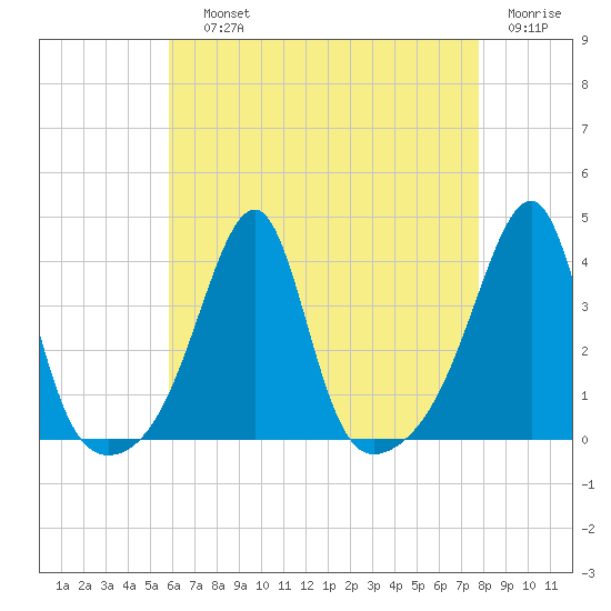 Bristol Ferry tide chart for Saturday, August 13, 2022