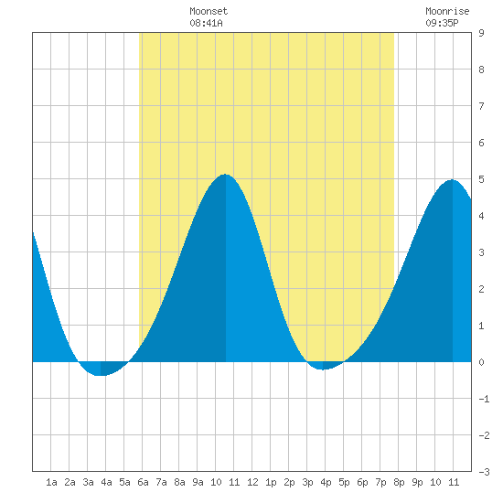 Bristol Ferry tide chart for Sunday, August 14, 2022