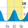 Bristol Ferry tide chart for Tuesday, August 16, 2022