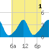 Bristol Ferry tide chart for Monday, August 1, 2022