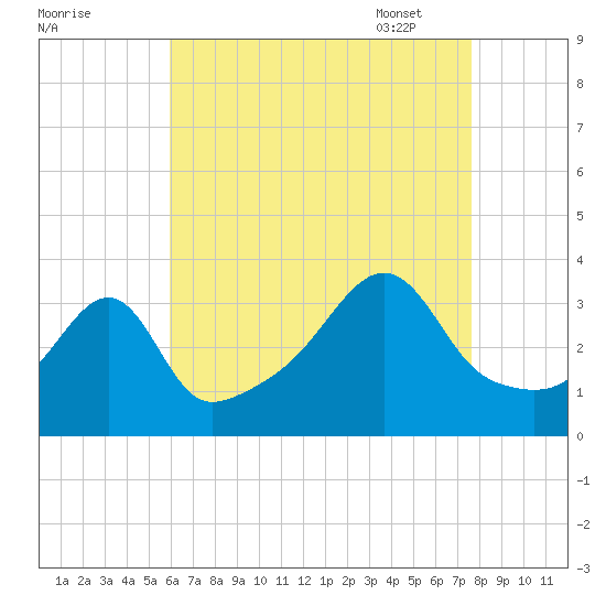 Bristol Ferry tide chart for Saturday, August 20, 2022