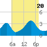Bristol Ferry tide chart for Saturday, August 20, 2022