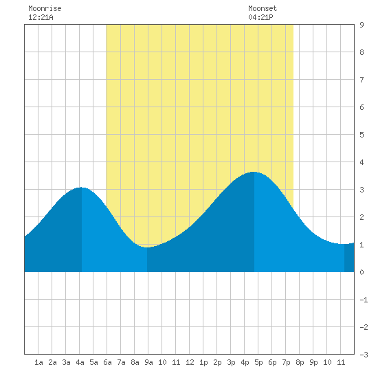 Bristol Ferry tide chart for Sunday, August 21, 2022