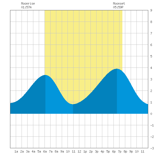 Bristol Ferry tide chart for Tuesday, August 23, 2022