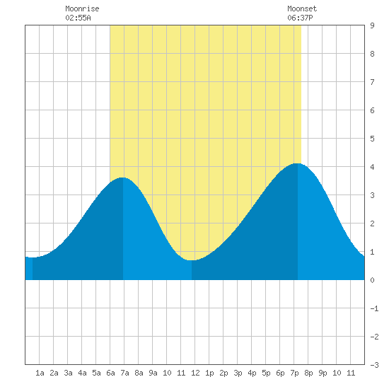 Bristol Ferry tide chart for Wednesday, August 24, 2022