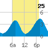 Bristol Ferry tide chart for Thursday, August 25, 2022