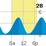 Bristol Ferry tide chart for Sunday, August 28, 2022