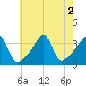 Bristol Ferry tide chart for Tuesday, August 2, 2022
