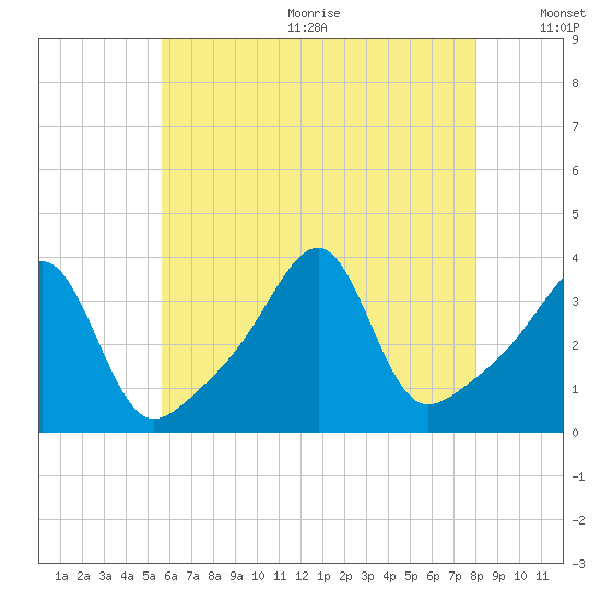 Bristol Ferry tide chart for Wednesday, August 3, 2022