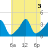 Bristol Ferry tide chart for Wednesday, August 3, 2022