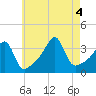 Bristol Ferry tide chart for Thursday, August 4, 2022